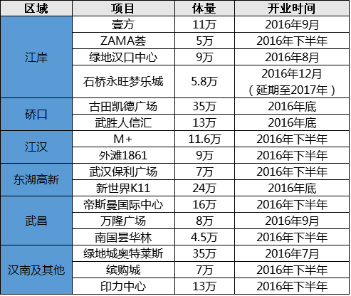 数据来源：新浪乐居综合整理